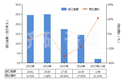 2013-2017年2月中國(guó)石蠟(按重量計(jì)含油量<0.75%)(HS27122000)進(jìn)口總額及增速統(tǒng)計(jì) 2013-2017年2月中國(guó)石蠟(按重量計(jì)含油量<0.75%)(HS27122000)進(jìn)口總額及增速統(tǒng)計(jì)